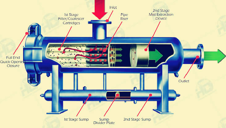 Internal structure of horizontal filter separator_副本.jpg